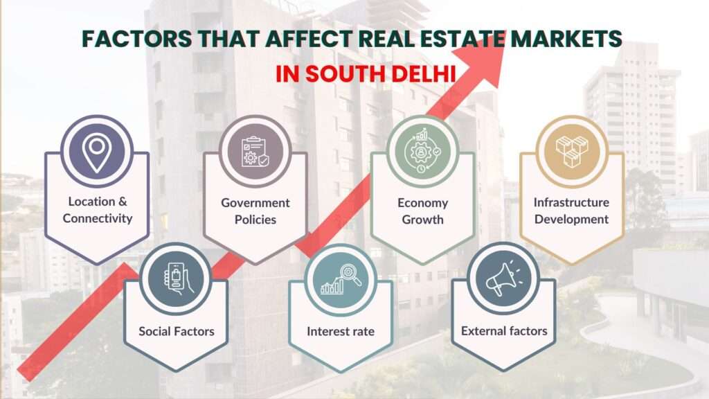 Factors that Affect Real Estate Markets in South Delhi
